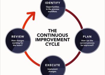 Lean Methodology | Planview