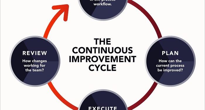 Lean Methodology | Planview