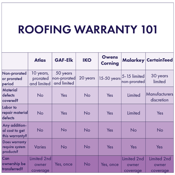 Exploring Roofing Warranty Options: A Comprehensive Guide - Siding ...