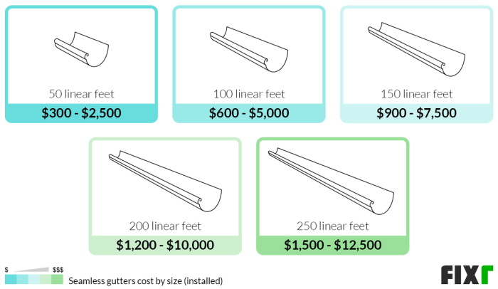 Cost to Install Seamless Gutters | Seamless Gutters Cost Per Foot | Fixr