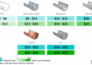 2022 Cost to Install Seamless Gutters | Seamless Gutters Cost Per Foot